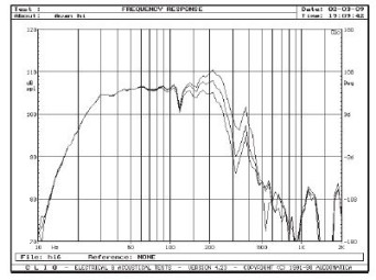Charakterystyka basu dla pozycji filtrowania "1", "6" i "11" w zakresie "high".