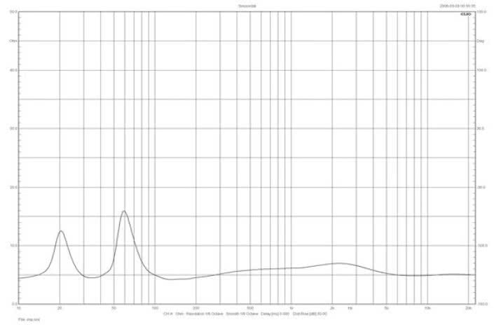 Rys. 1. Dali RUBICON 8 - charakterystyka modułu impedancji.