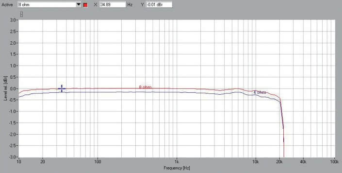 Rys.1. Pioneer VSX-934 - pasmo przenoszenia.
