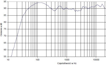 rys. 4. Charakterystyka przetwarzania w całym pasmie akustycznym, złożona z pomiarów sinusoidą i MLS.