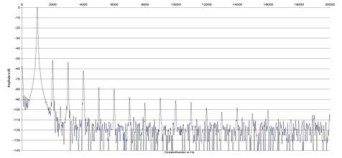 Rys. 2. Zniekształcenia harmoniczne
