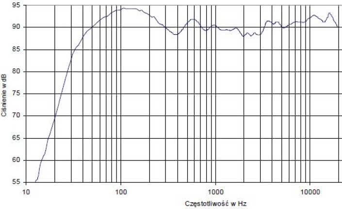 rys. 4. Charakterystyka przetwarzania w całym pasmie akustycznym, złożona z pomiarów sinusoidą i MLS.
