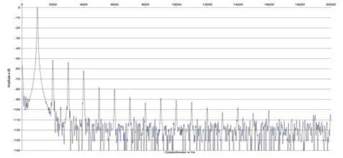 Rys. 2. Zniekształcenia harmoniczne