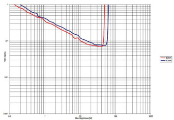 Rys.3. Pioneer VSX-934 - THD +N / moc.
