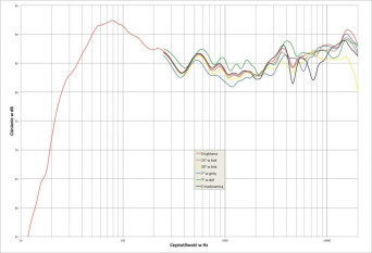 Rys. 2. Dali RUBICON 8 - charakterystyka przetwarzania w całym pasmie akustycznym, na różnych osiach.