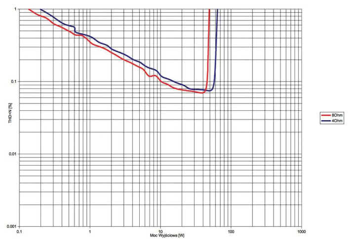 Rys.3. Pioneer VSX-934 - THD +N / moc.