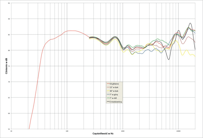 Rys. 1. Sonus faber Sonetto 2 - Charakterystyka przetwarzania w całym pasmie akustycznym, na różnych osiach.