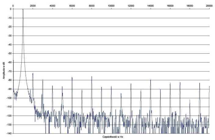 Rys. 2. Sonneteer ORTON - zniekształcenia harmoniczne.