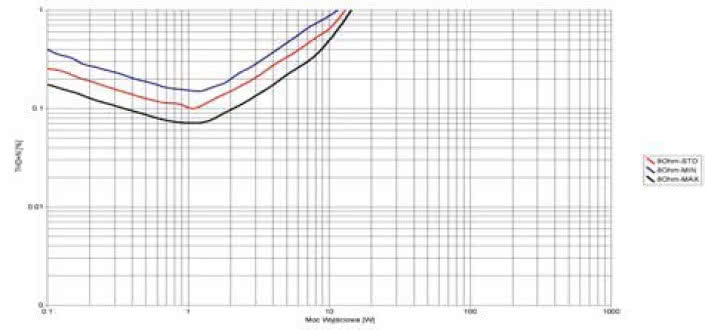 Rys. 3c. Moc (odczepy LOW)