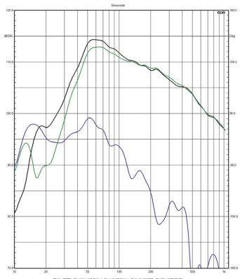 Rys. 4. Perlisten A4t - charakterystyki głośników
niskotonowych i bas-refleksu.