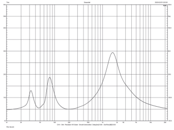 Rys. 2. Sonus faber Sonetto 2 - charakterystyka modułu impedancji.