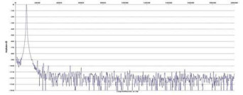 Rys. 2. Zniekształcenia harmoniczne.