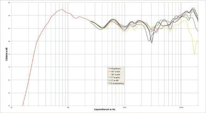 Rys.1. Charakterystyka przetwarzania na różnych osiach.