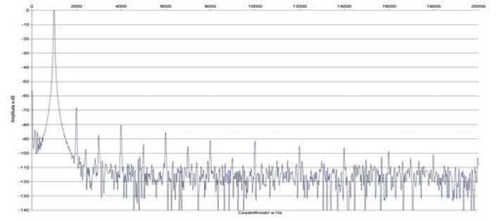 Rys. 2. Zniekształcenia harmoniczne.