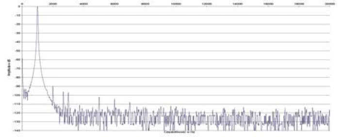 Rys. 2. Zniekształcenia harmoniczne.