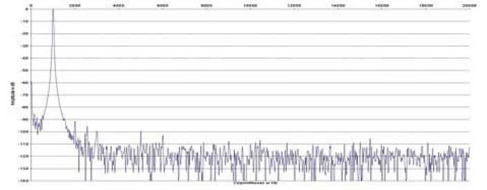 Rys. 2. Zniekształcenia harmoniczne.