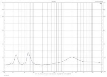 Rys. 2. Charakterystyka modułu impedancji.