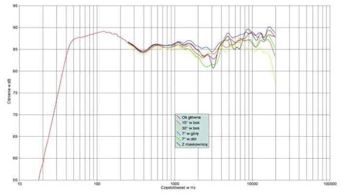 Rys. 1. Charakterystyka przetwarzania na różnych osiach