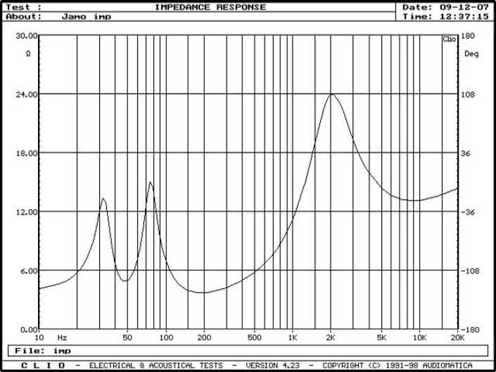 Rys. 2. Charakterystyka modułu impedancji