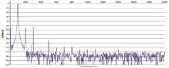 Rys. 2. Zniekształcenia harmoniczne.