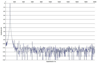 Rys. 2 Zniekształcenia harmoniczne.