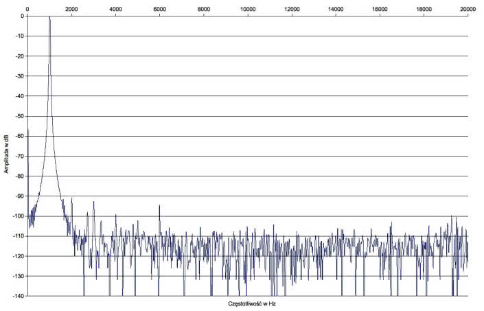 Rys. 2 Zniekształcenia harmoniczne.