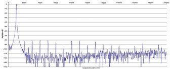 Rys. 2. Chario QUADRO -
 zniekształcenia harmoniczne.