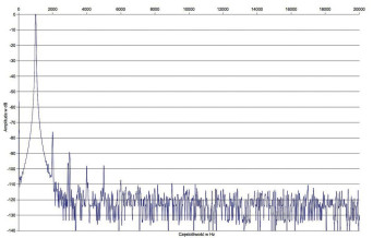 Rys. 2. Zniekształcenia harmoniczne.
