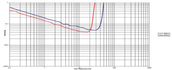 Rys. 3. Chario QUADRO - THD+N / moc.