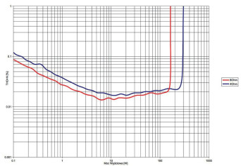 Rys. 3. THD +N / moc.