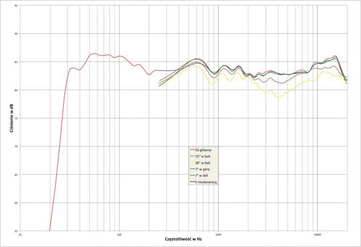 Rys. 2. Kef Blade Two - Charakterystyka przetwarzania w całym pasmie akustycznym, na różnych osiach.