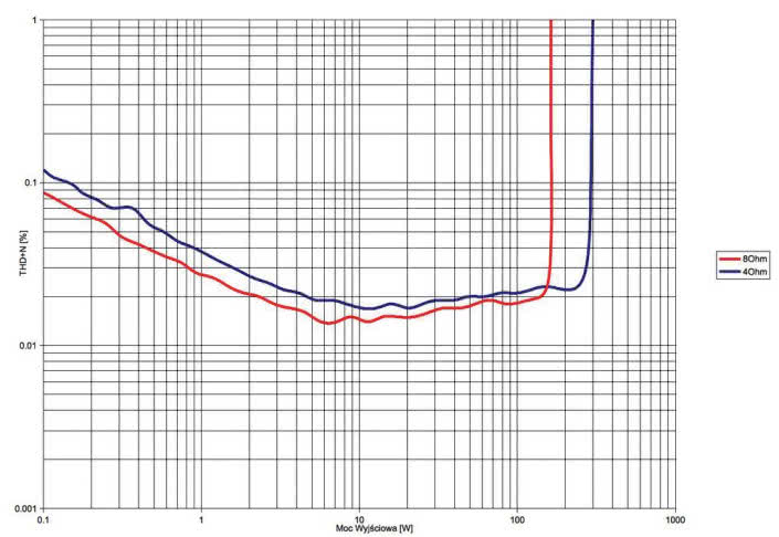 Rys. 3. THD +N / moc.