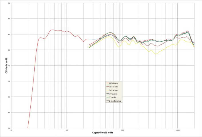 Rys. 2. Kef Blade Two - Charakterystyka przetwarzania w całym pasmie akustycznym, na różnych osiach.