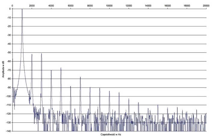 Rys. 1. Ayon Audio Scorpio: zniekształcenia harmoniczne.