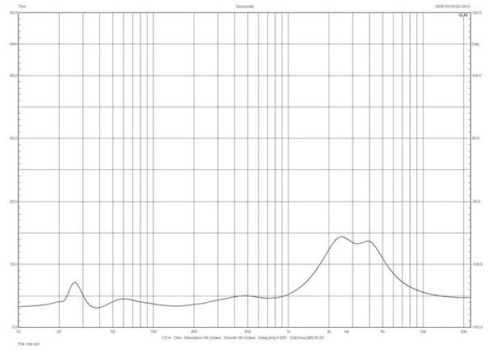 Rys. 1. Kef Blade Two - charakterystyka modułu impedancji.
