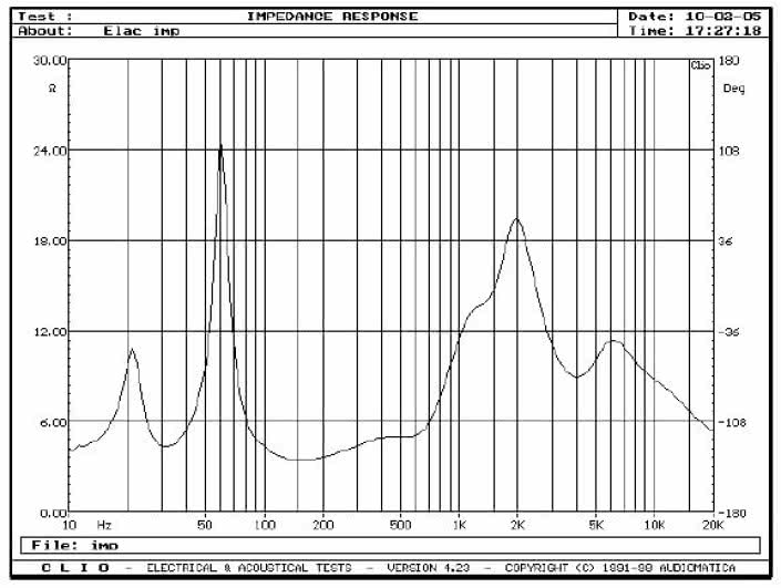 rys. 1. FS 608 4Pi, charakterystyka modułu impedancji.