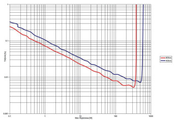 Rys. 3b. THD +N / moc.