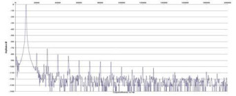 Rys. 2. Zniekształcenia harmoniczne.