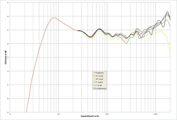 Rys. 1. Sonus faber Electa Amator III - charakterystyka przetwarzania w całym pasmie akustycznym, na różnych osiach.