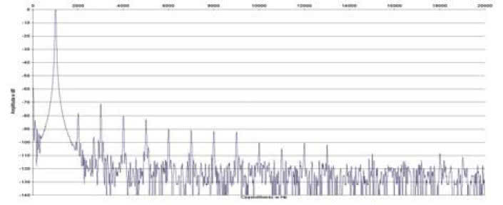 Rys. 2. Zniekształcenia harmoniczne.
