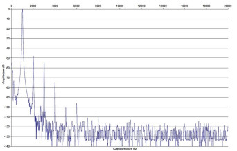 Rys.2. Cary Audio CAD-300SEI - zniekształcenia harmoniczne.