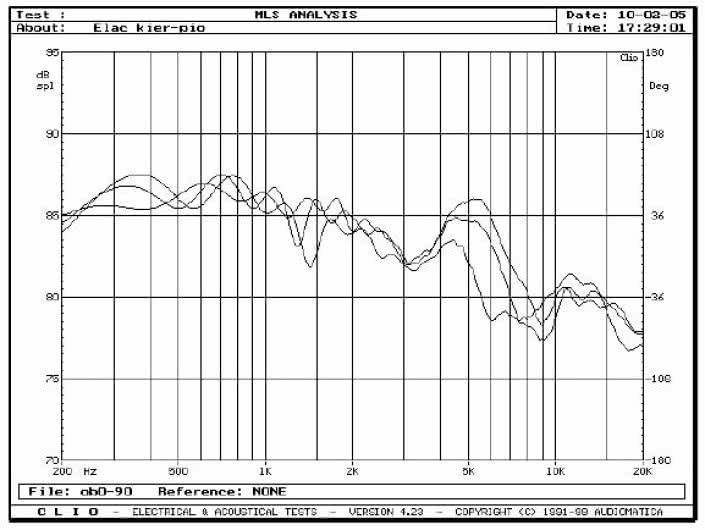 rys. 4. FS 608 4Pi, charakterystyki przetwarzania w zakresie średnio-wysokotonowym, na wysokościach 90, 100 i 110cm.