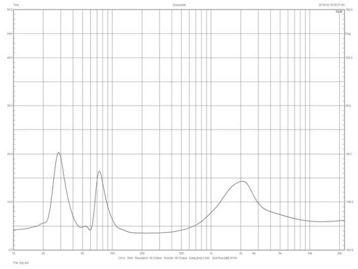 Rys. 2. Sonus faber Electa Amator III - charakterystyka modułu impedancji.