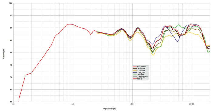 Rys. 1. Charakterystyka przetwarzania w całym pasmie akustycznym, na różnych osiach.