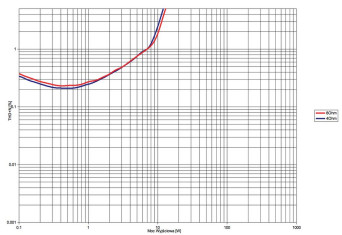 Rys. 3. Cary Audio CAD-300SEI - THD +N / moc.