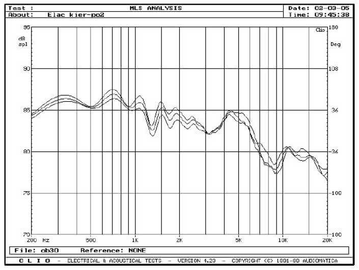 rys. 5. FS 608 4Pi, charakterystyki przetwarzania w zakresie średnio-wysokotonowym, na osiach 0&#176, 15&#176, 30&#176 w płaszczyźnie poziomej.