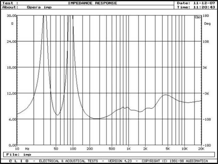 Rys. 2. Charakterystyka modułu impedancji