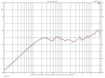 Rys. 4. Sonus faber Electa Amator III - charakterystyki przetwarzania obydwu egzemplarzy testowanej pary
(ważne w zakresie powyżej 250 Hz).
