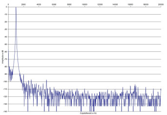 Rys. 2. Zniekształcenia harmoniczne