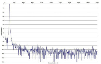 Rys. 2. Zniekształcenia harmoniczne